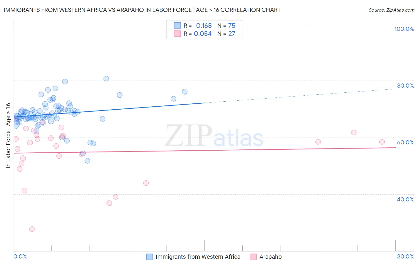 Immigrants from Western Africa vs Arapaho In Labor Force | Age > 16