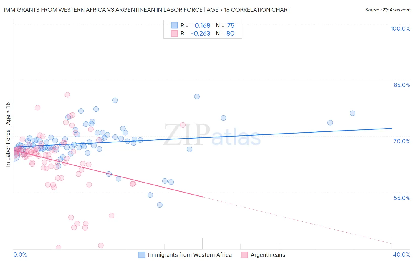 Immigrants from Western Africa vs Argentinean In Labor Force | Age > 16