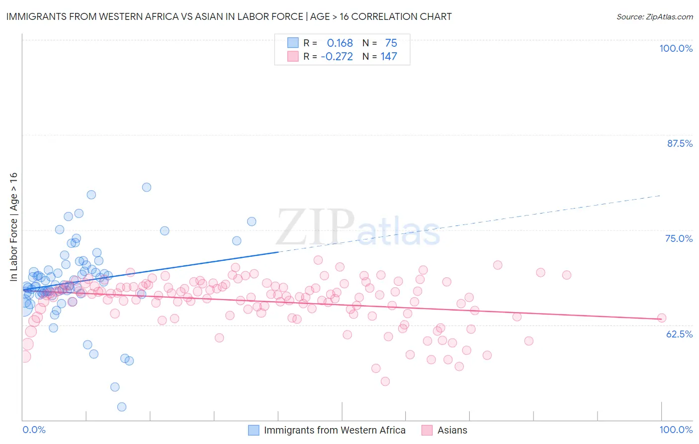 Immigrants from Western Africa vs Asian In Labor Force | Age > 16