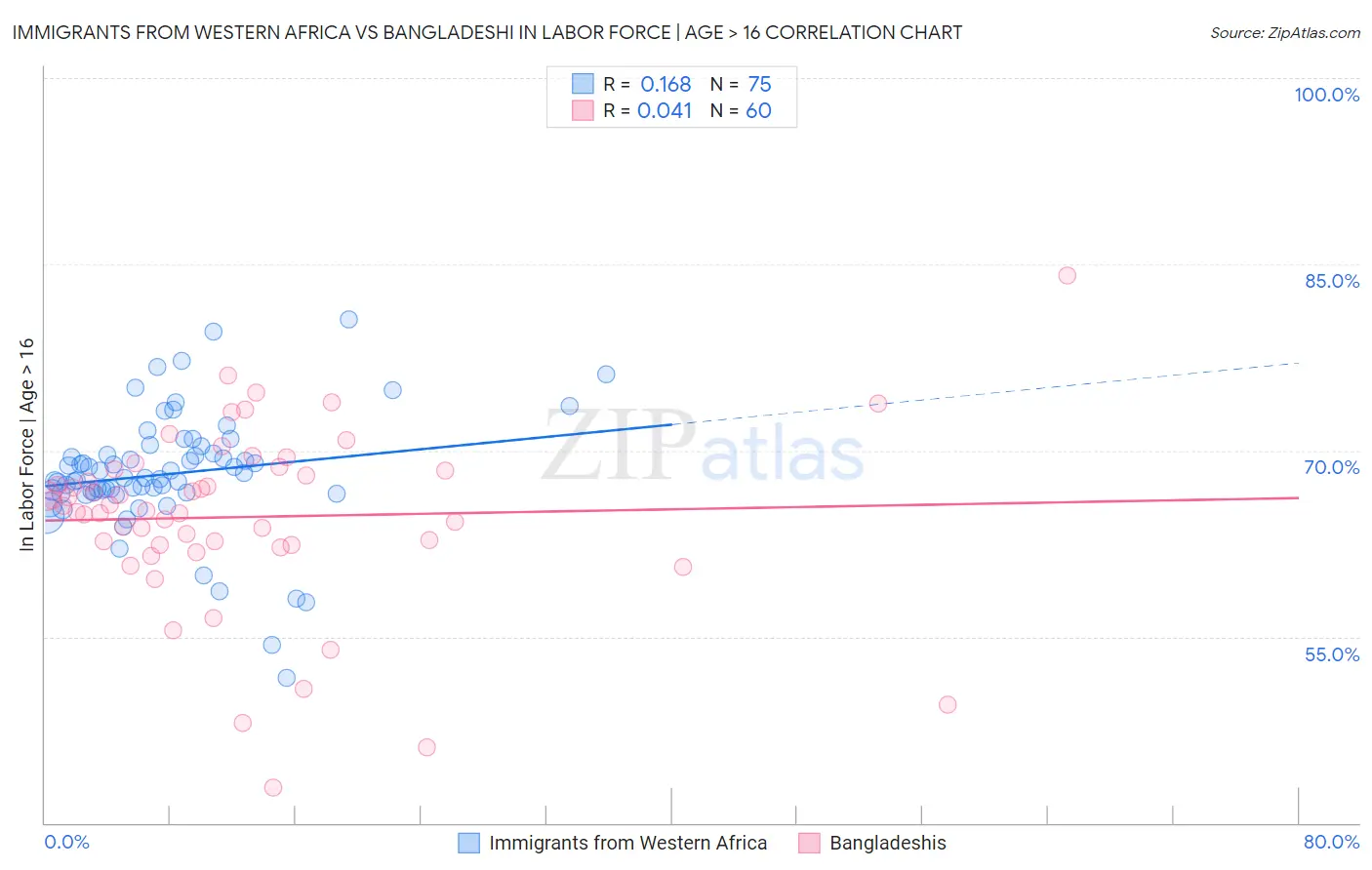 Immigrants from Western Africa vs Bangladeshi In Labor Force | Age > 16