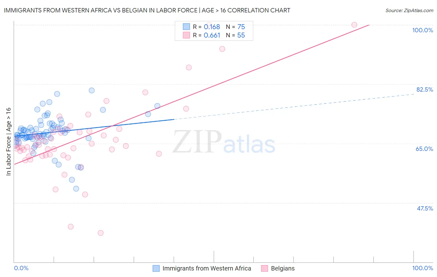 Immigrants from Western Africa vs Belgian In Labor Force | Age > 16