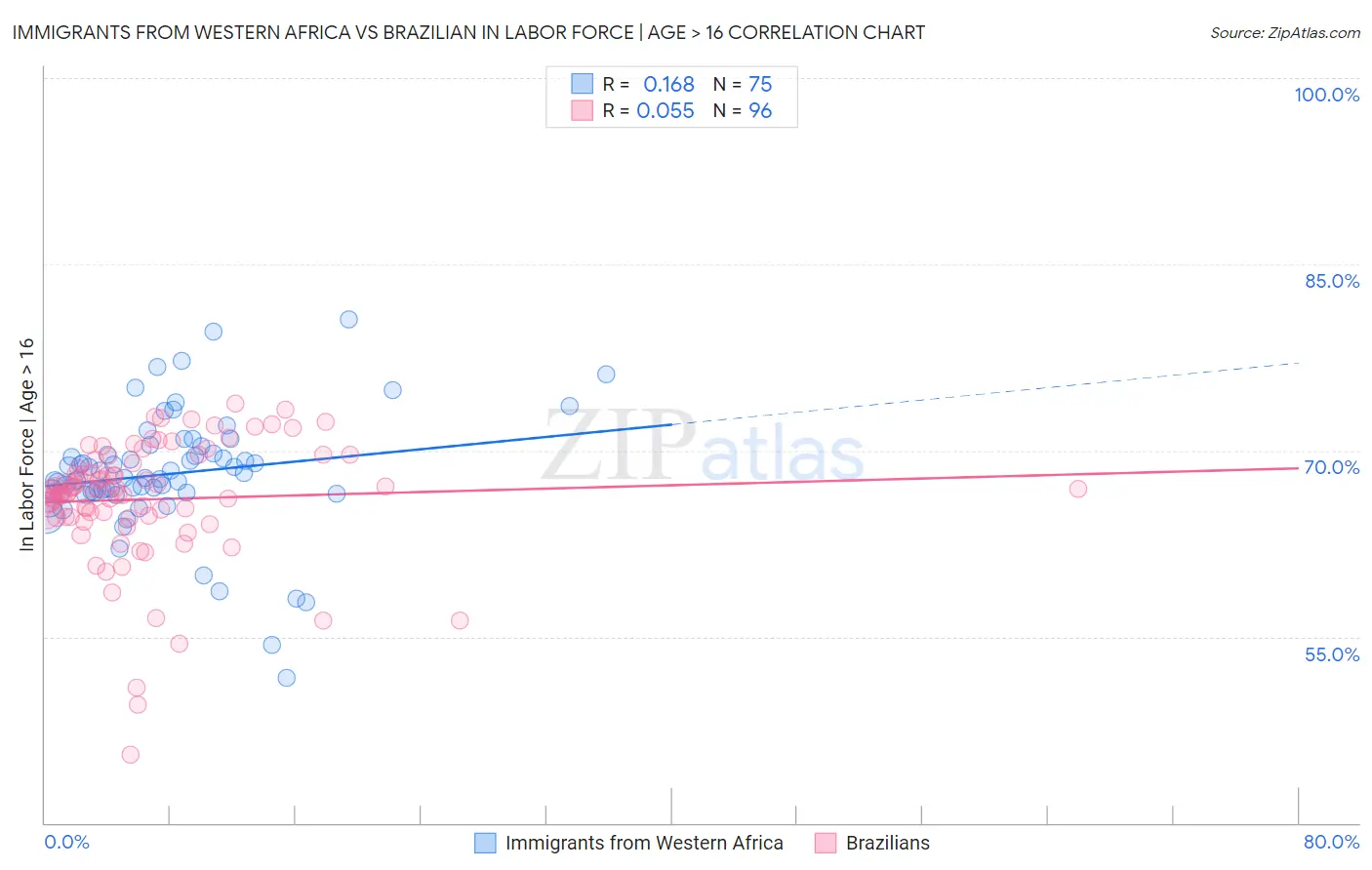 Immigrants from Western Africa vs Brazilian In Labor Force | Age > 16