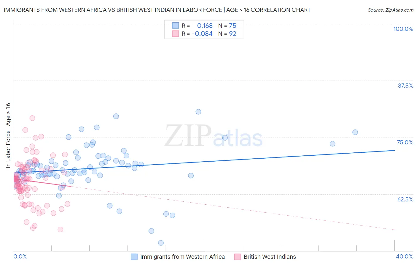 Immigrants from Western Africa vs British West Indian In Labor Force | Age > 16