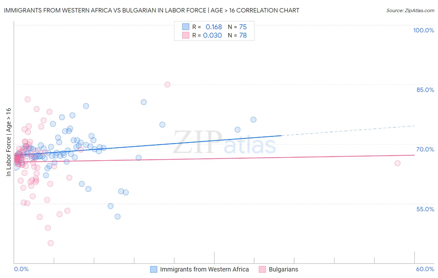 Immigrants from Western Africa vs Bulgarian In Labor Force | Age > 16