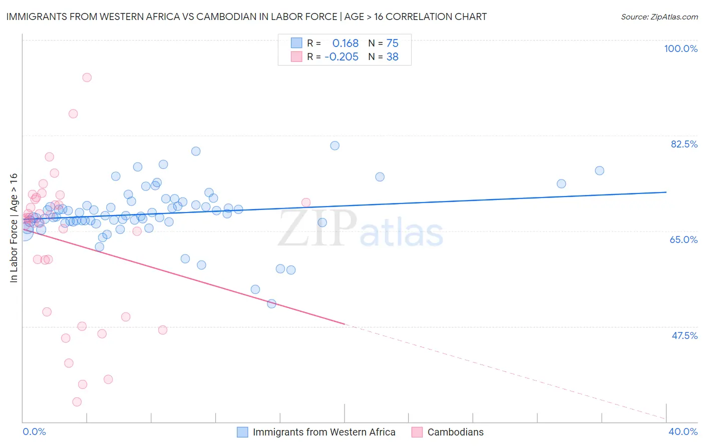 Immigrants from Western Africa vs Cambodian In Labor Force | Age > 16