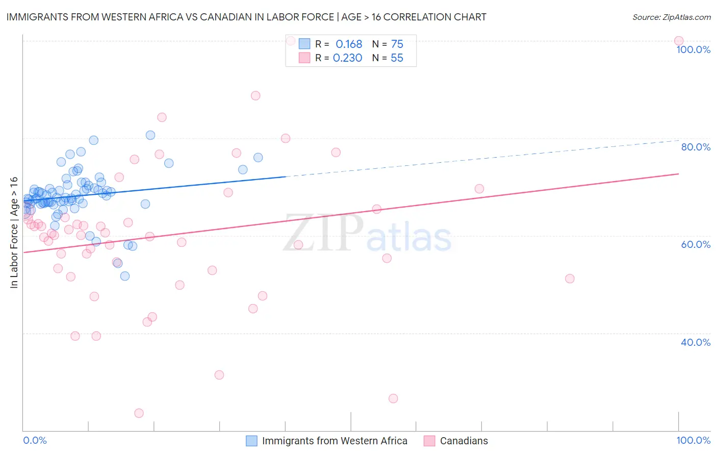 Immigrants from Western Africa vs Canadian In Labor Force | Age > 16
