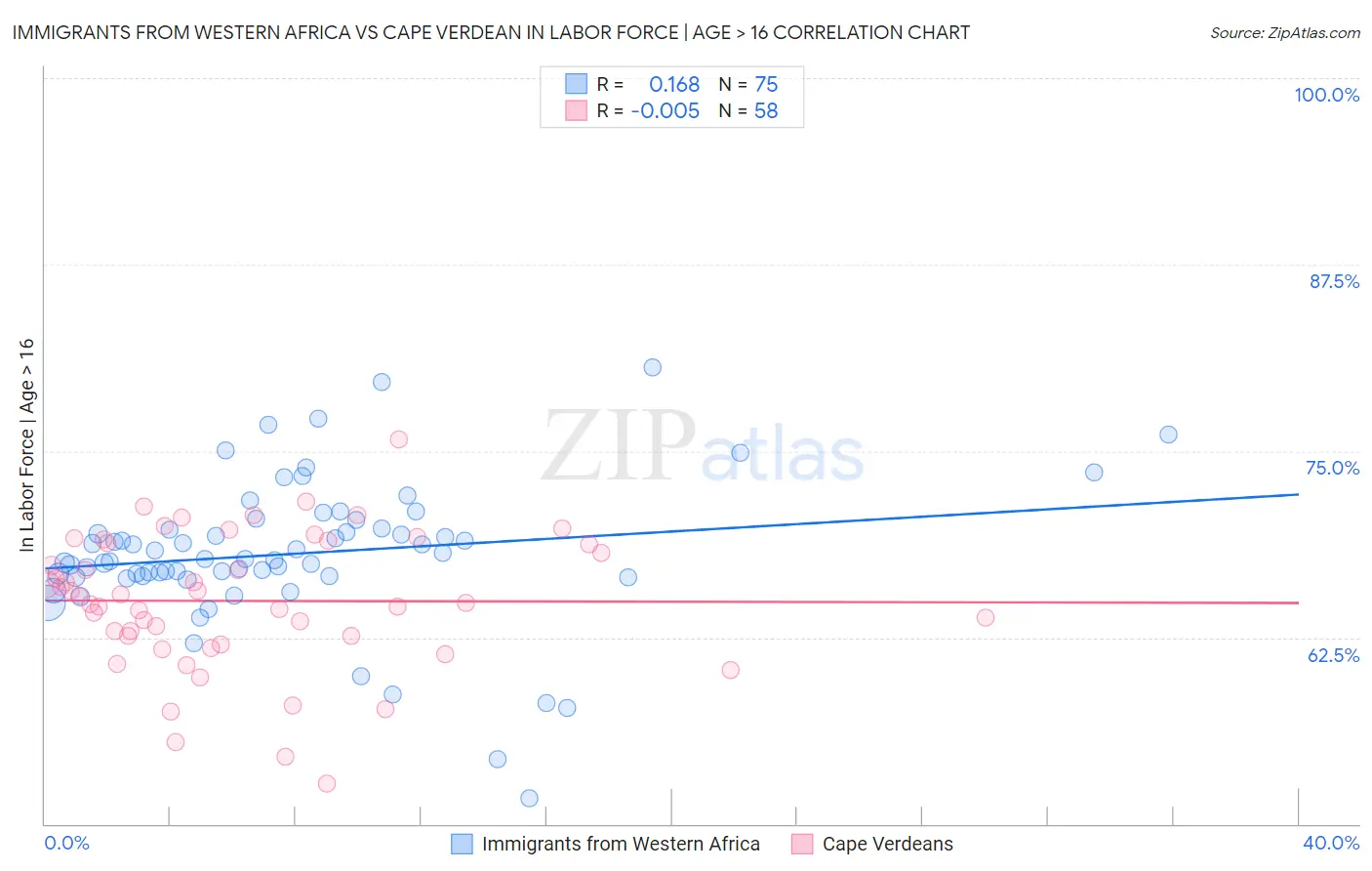 Immigrants from Western Africa vs Cape Verdean In Labor Force | Age > 16