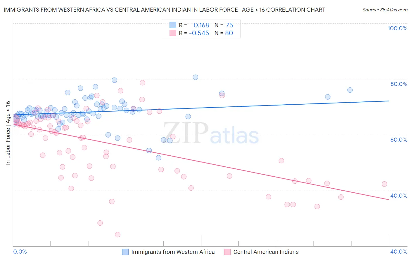 Immigrants from Western Africa vs Central American Indian In Labor Force | Age > 16