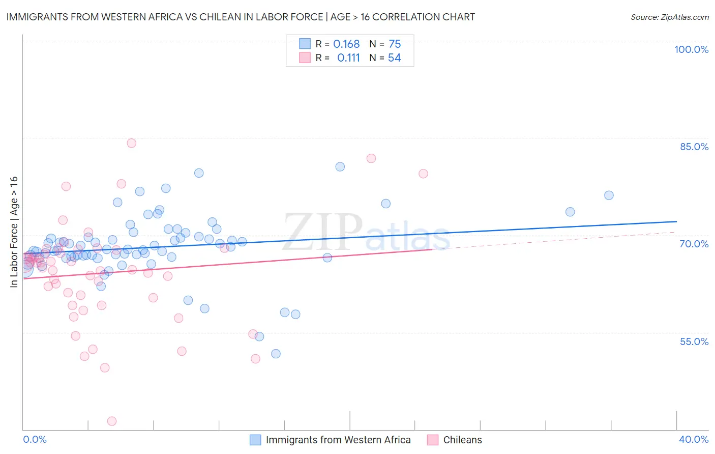 Immigrants from Western Africa vs Chilean In Labor Force | Age > 16