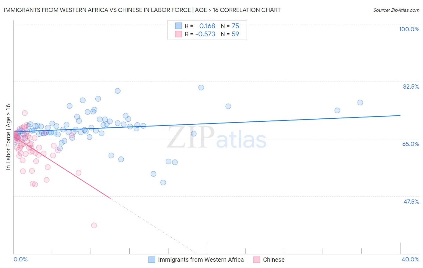 Immigrants from Western Africa vs Chinese In Labor Force | Age > 16