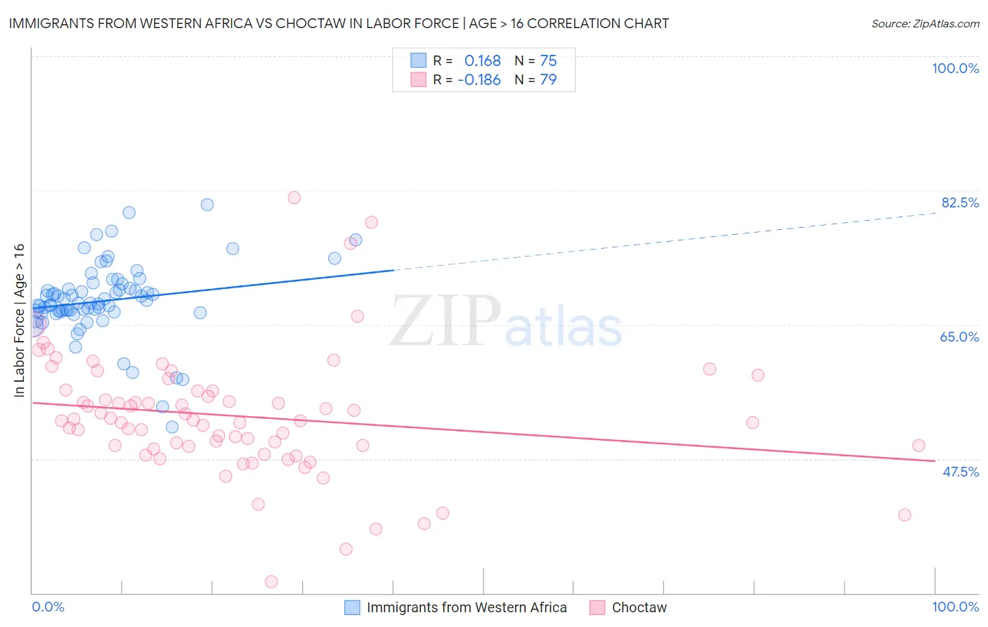 Immigrants from Western Africa vs Choctaw In Labor Force | Age > 16