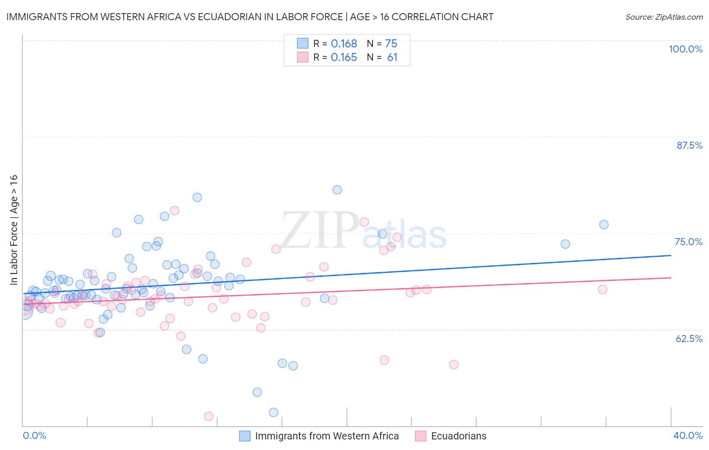 Immigrants from Western Africa vs Ecuadorian In Labor Force | Age > 16