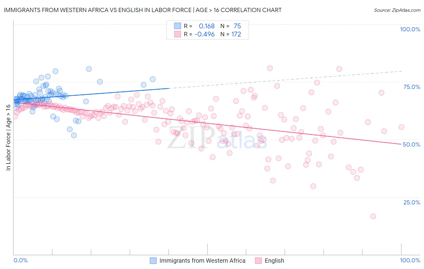Immigrants from Western Africa vs English In Labor Force | Age > 16