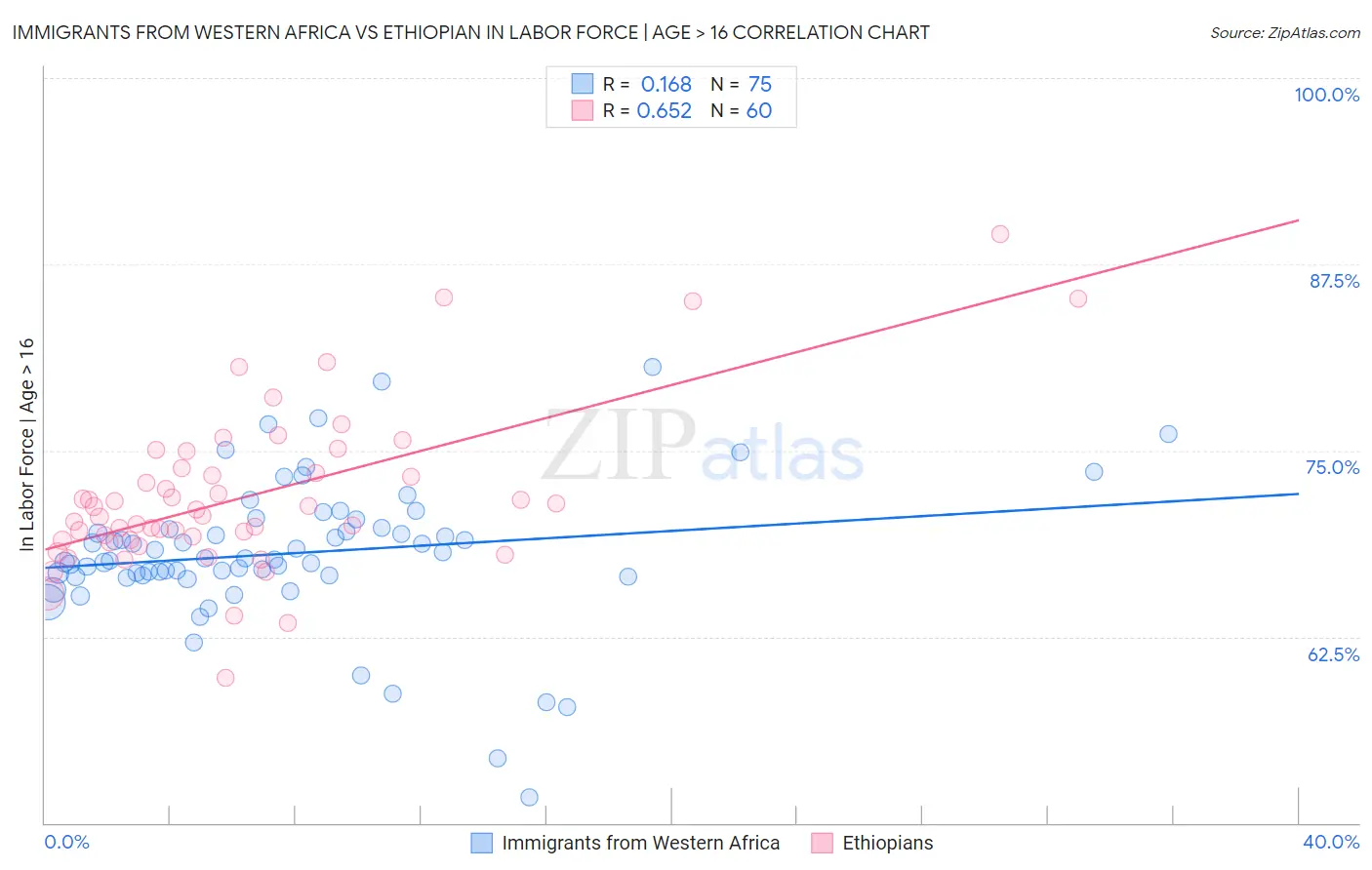 Immigrants from Western Africa vs Ethiopian In Labor Force | Age > 16