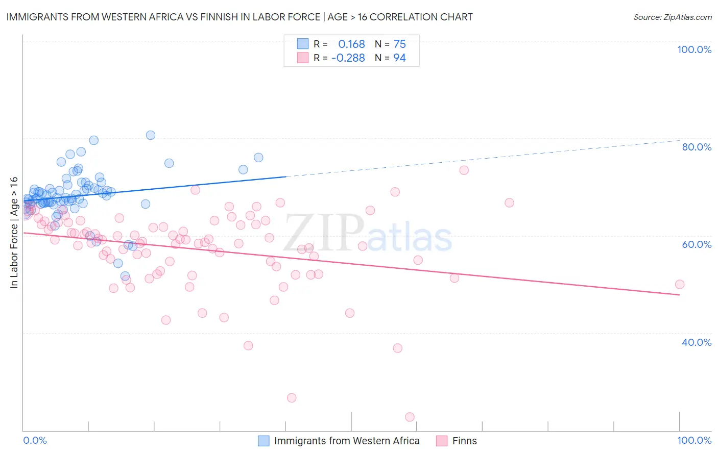 Immigrants from Western Africa vs Finnish In Labor Force | Age > 16