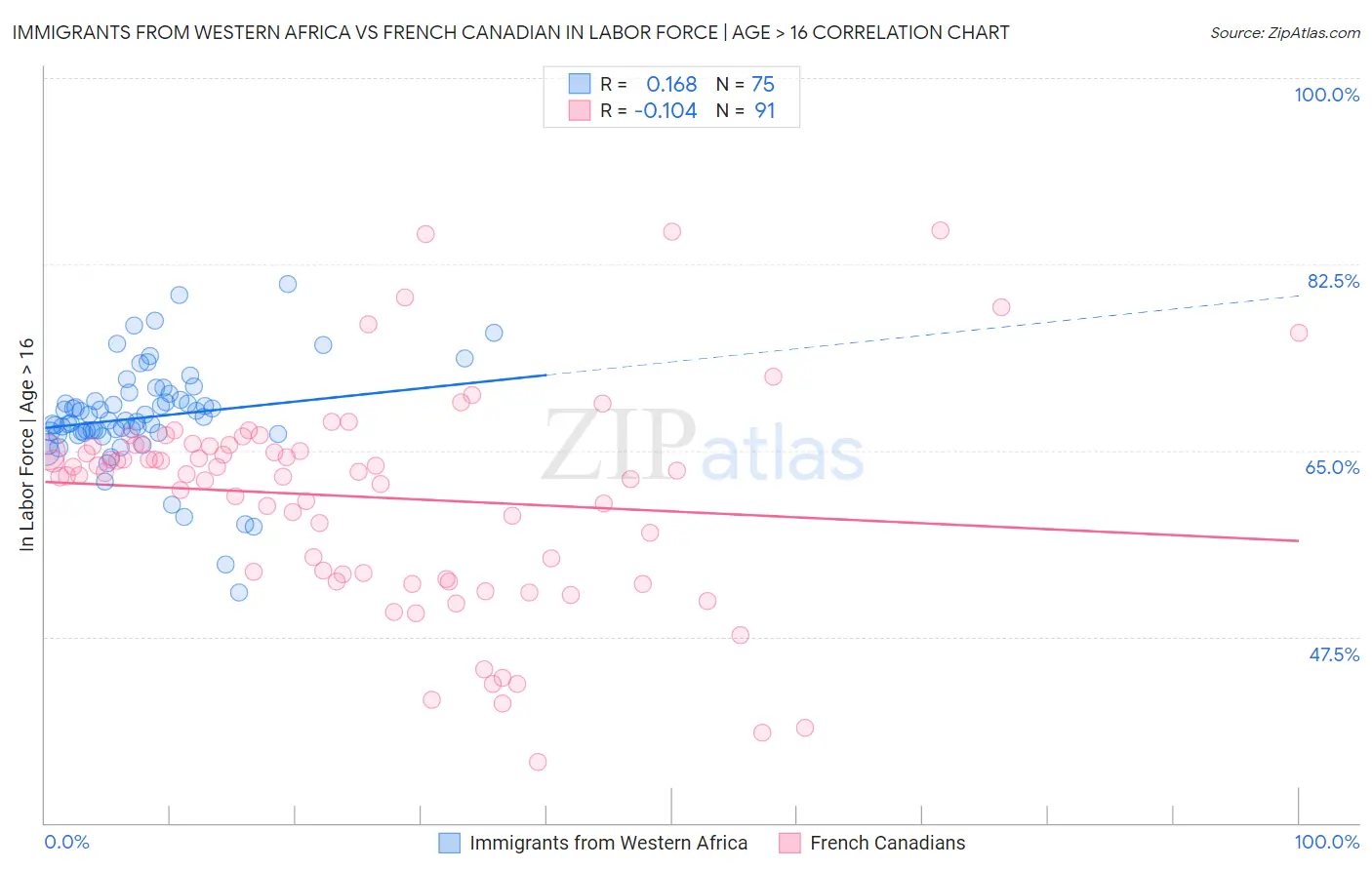 Immigrants from Western Africa vs French Canadian In Labor Force | Age > 16