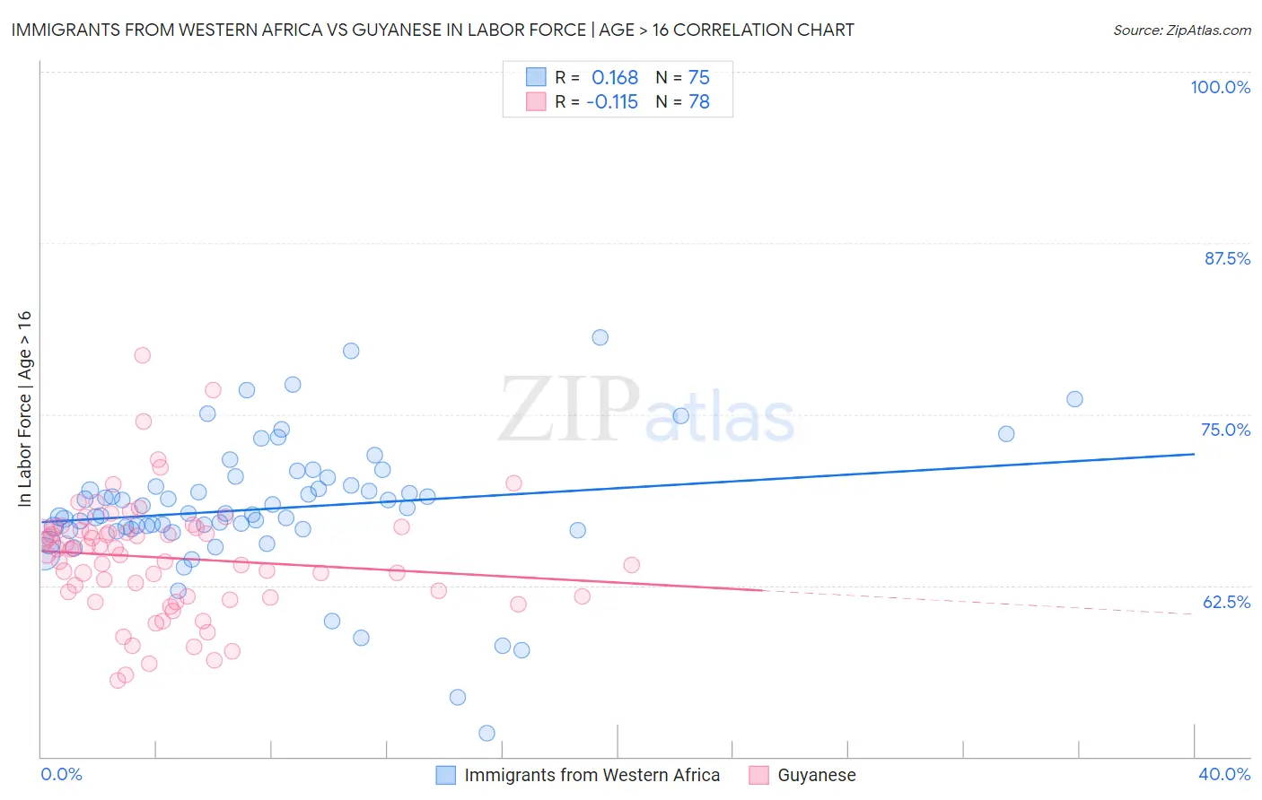 Immigrants from Western Africa vs Guyanese In Labor Force | Age > 16