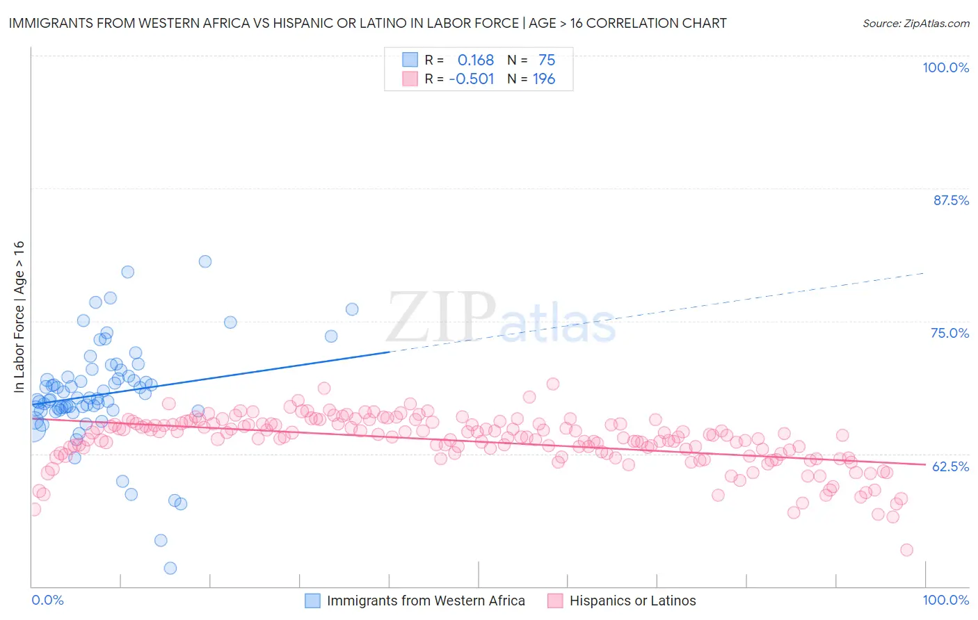 Immigrants from Western Africa vs Hispanic or Latino In Labor Force | Age > 16