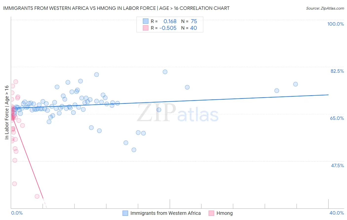 Immigrants from Western Africa vs Hmong In Labor Force | Age > 16