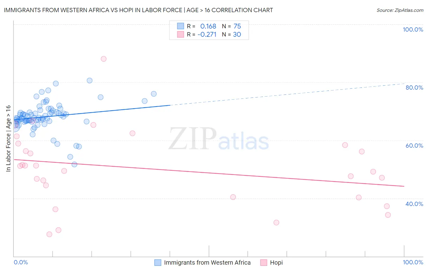 Immigrants from Western Africa vs Hopi In Labor Force | Age > 16