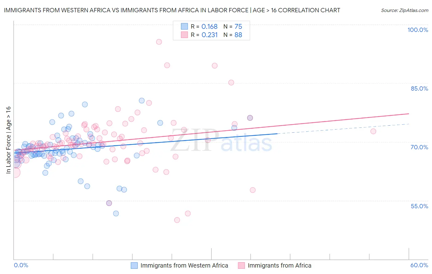 Immigrants from Western Africa vs Immigrants from Africa In Labor Force | Age > 16