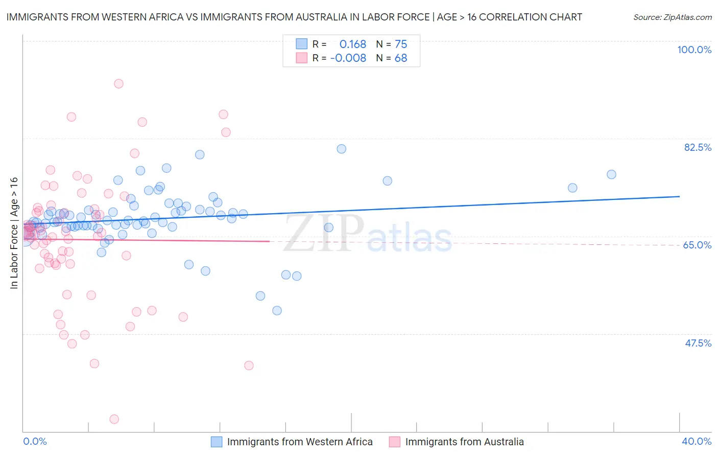 Immigrants from Western Africa vs Immigrants from Australia In Labor Force | Age > 16