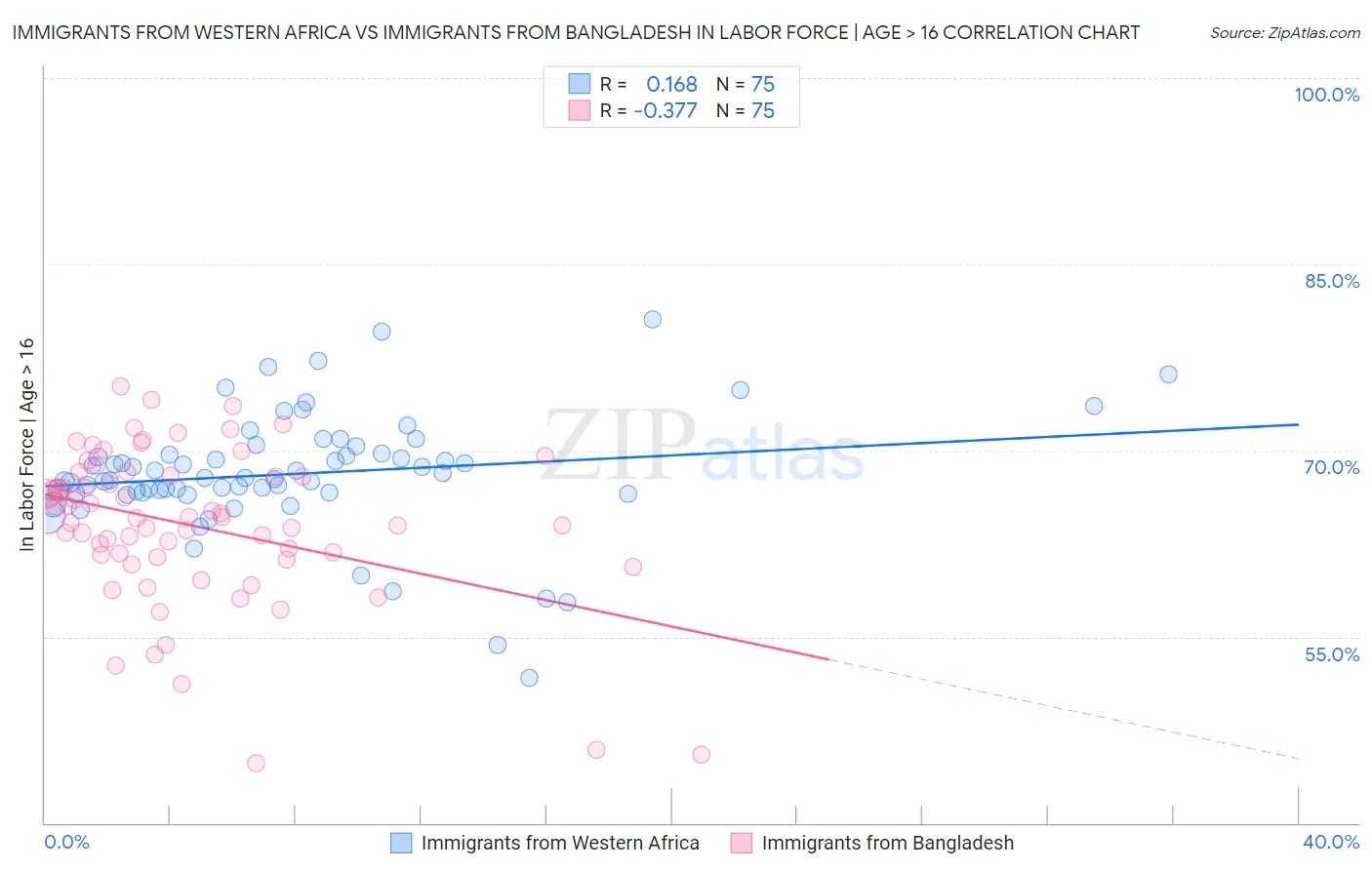 Immigrants from Western Africa vs Immigrants from Bangladesh In Labor Force | Age > 16