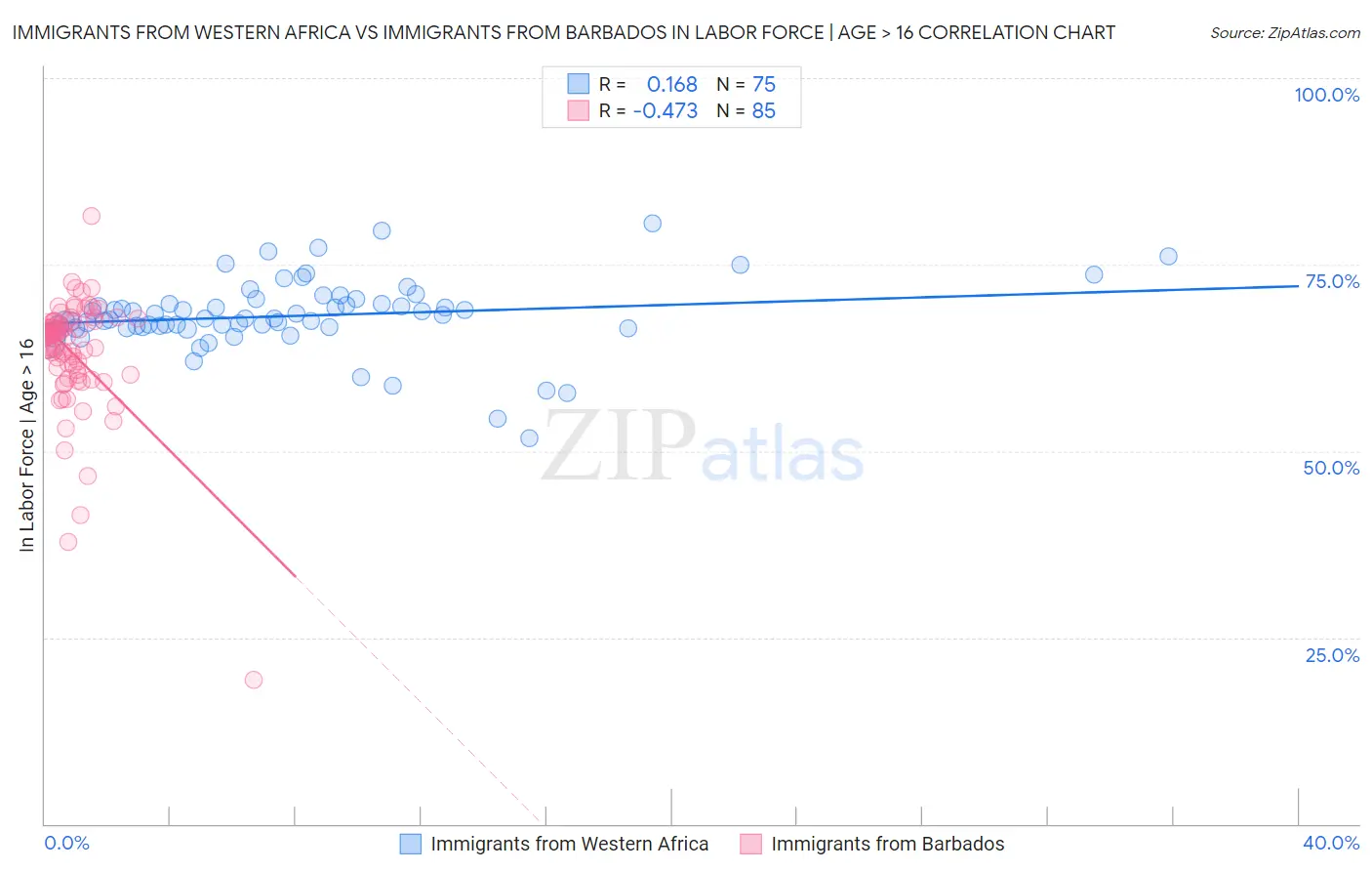 Immigrants from Western Africa vs Immigrants from Barbados In Labor Force | Age > 16