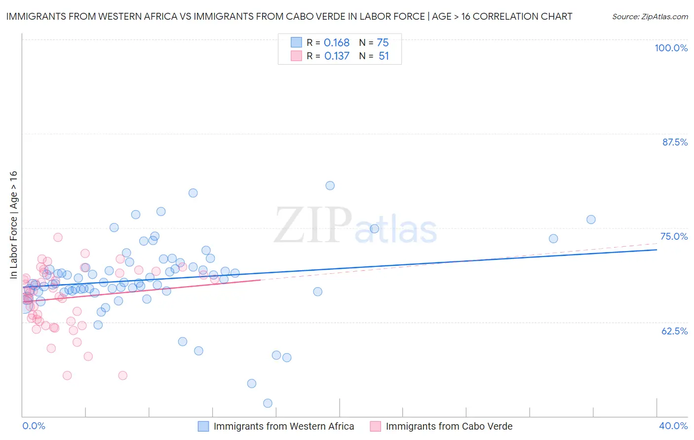 Immigrants from Western Africa vs Immigrants from Cabo Verde In Labor Force | Age > 16