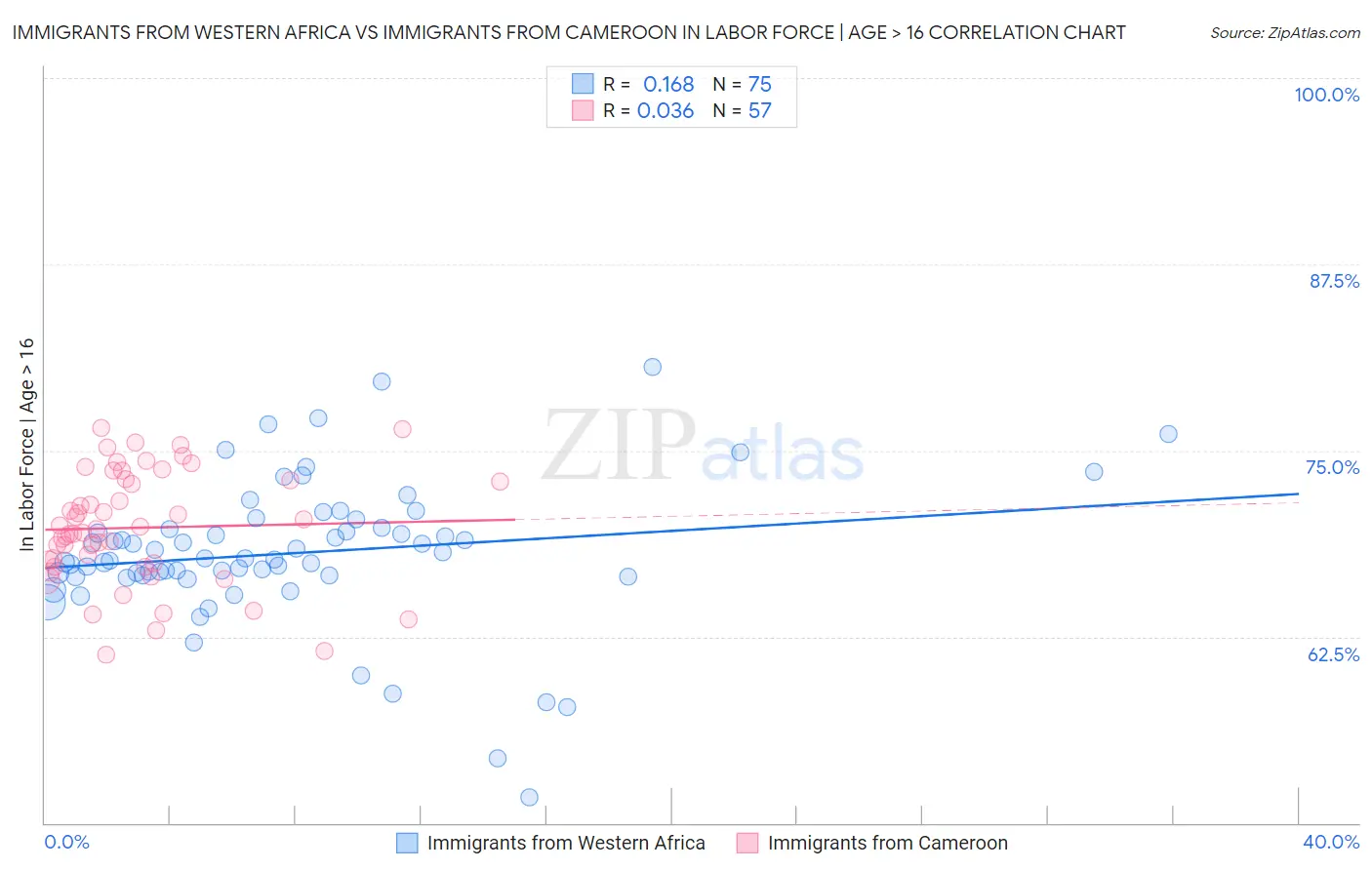 Immigrants from Western Africa vs Immigrants from Cameroon In Labor Force | Age > 16