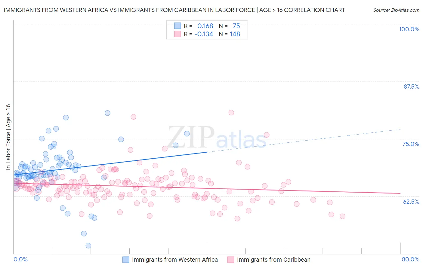 Immigrants from Western Africa vs Immigrants from Caribbean In Labor Force | Age > 16