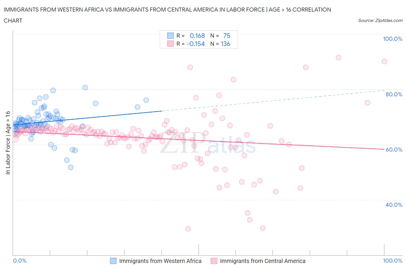 Immigrants from Western Africa vs Immigrants from Central America In Labor Force | Age > 16