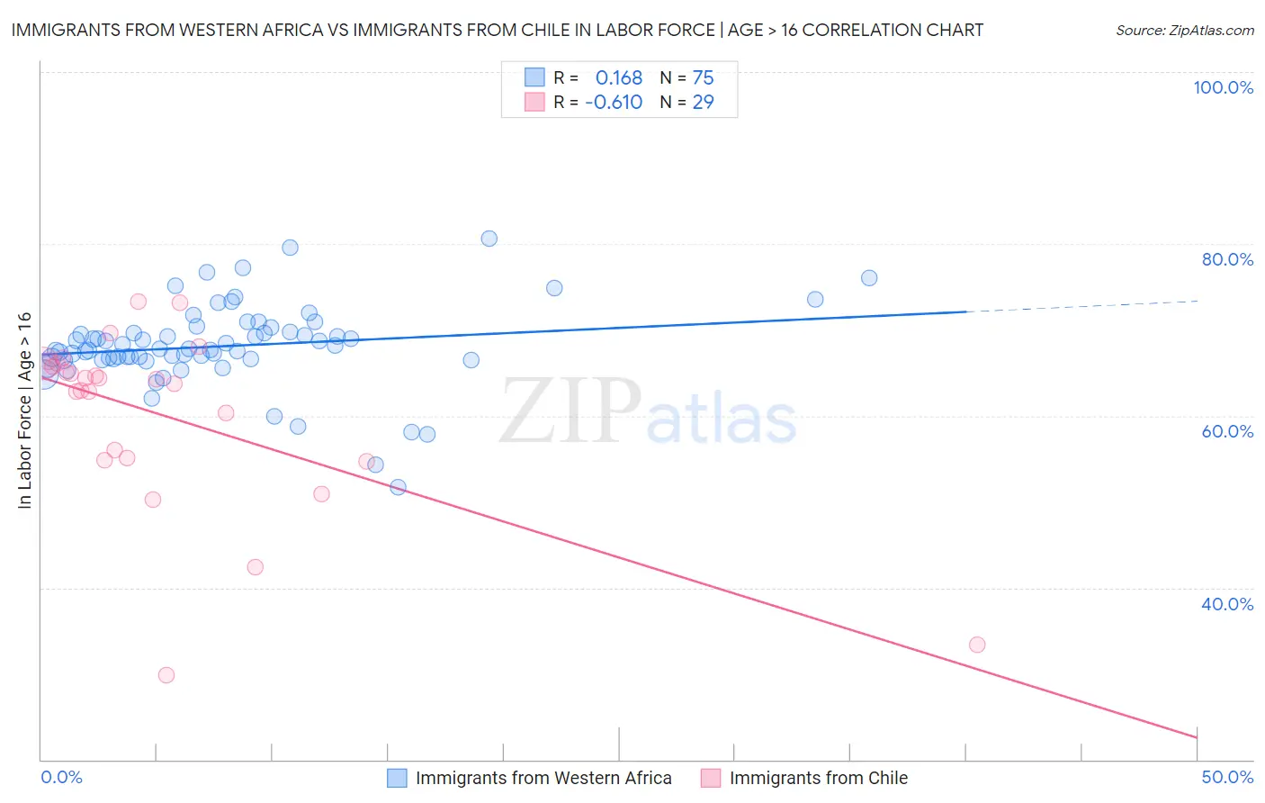 Immigrants from Western Africa vs Immigrants from Chile In Labor Force | Age > 16