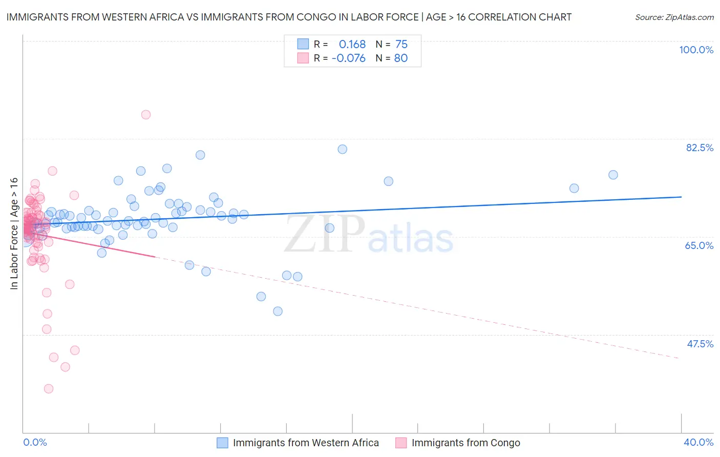 Immigrants from Western Africa vs Immigrants from Congo In Labor Force | Age > 16