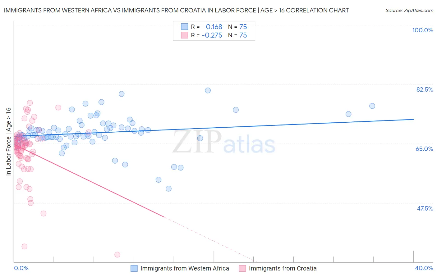 Immigrants from Western Africa vs Immigrants from Croatia In Labor Force | Age > 16