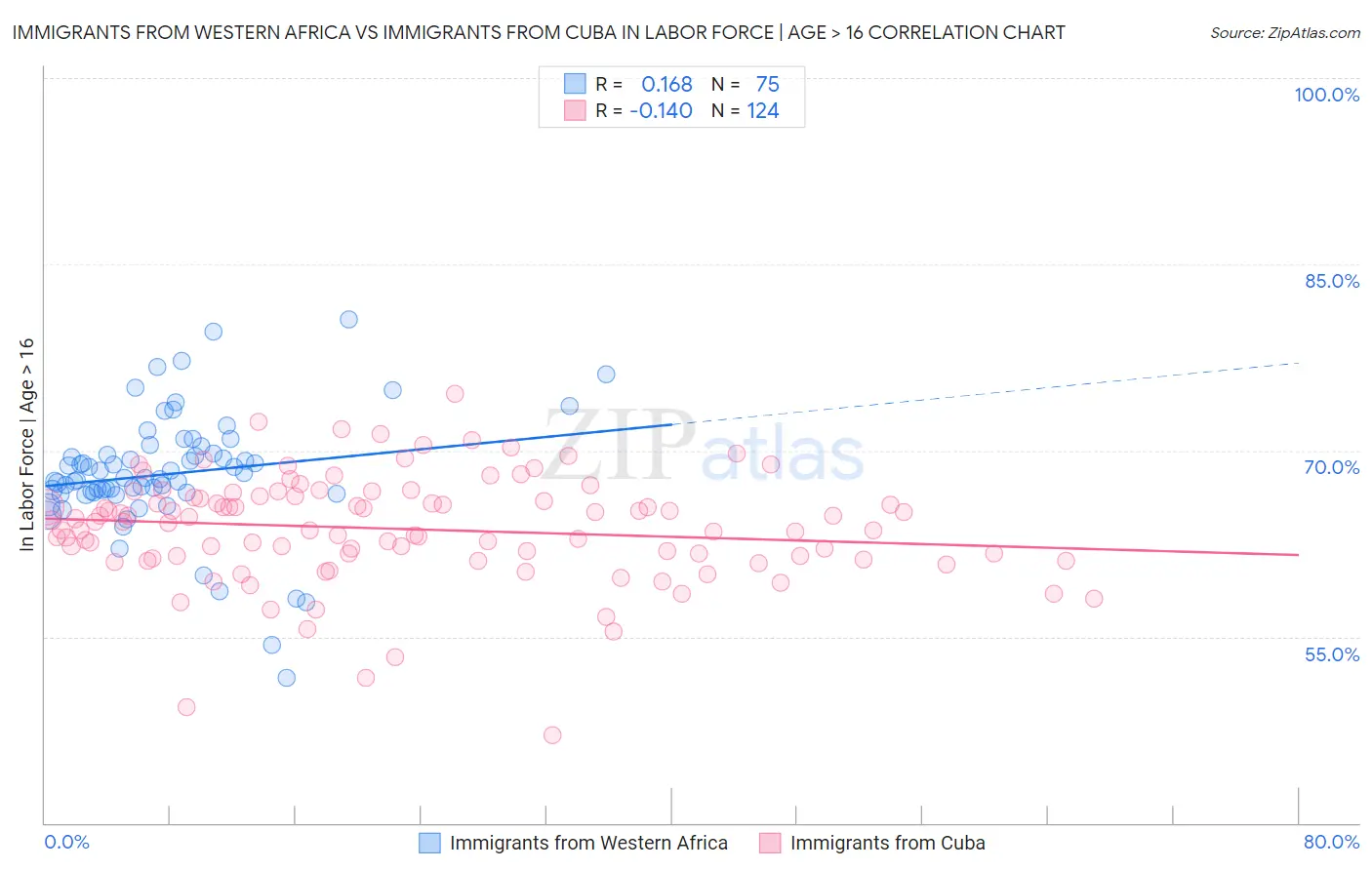 Immigrants from Western Africa vs Immigrants from Cuba In Labor Force | Age > 16