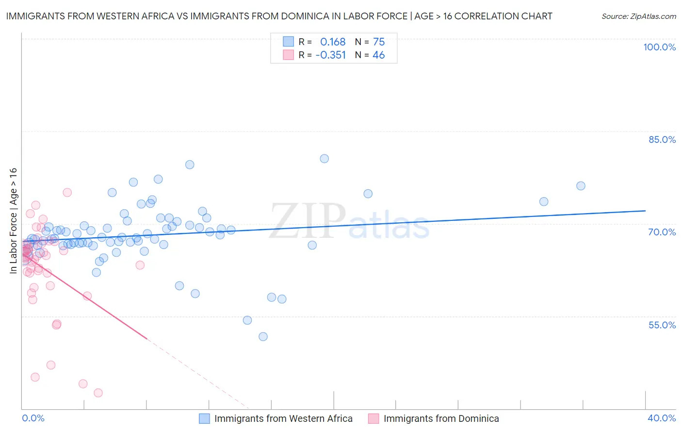 Immigrants from Western Africa vs Immigrants from Dominica In Labor Force | Age > 16