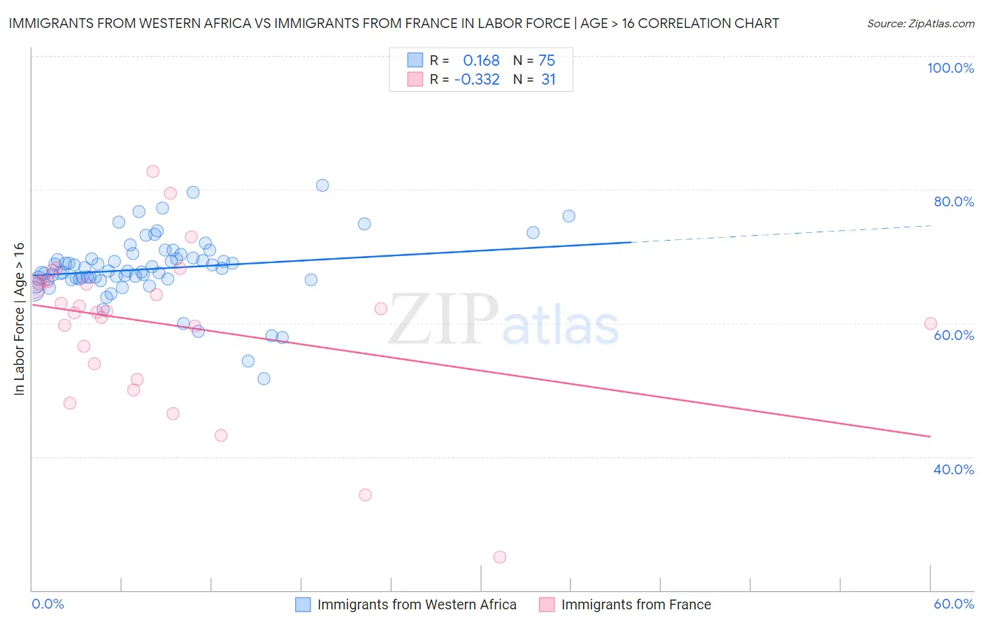 Immigrants from Western Africa vs Immigrants from France In Labor Force | Age > 16