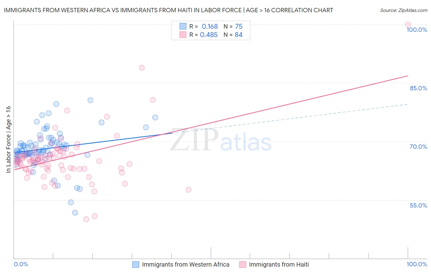 Immigrants from Western Africa vs Immigrants from Haiti In Labor Force | Age > 16