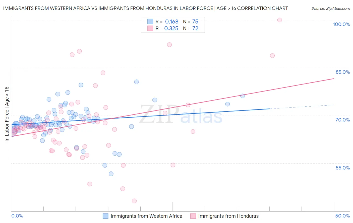 Immigrants from Western Africa vs Immigrants from Honduras In Labor Force | Age > 16