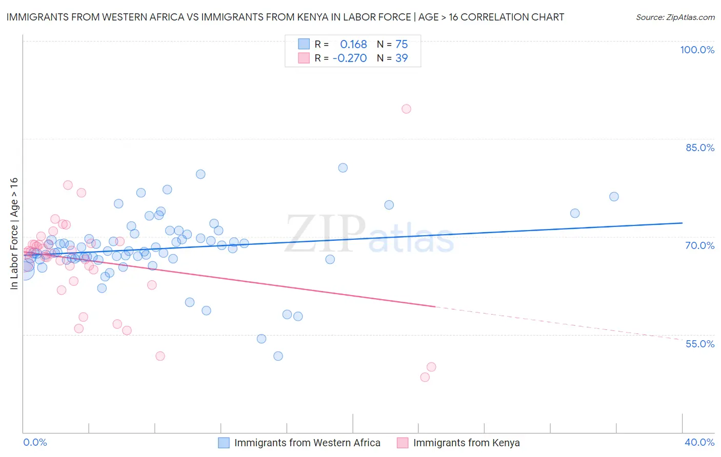 Immigrants from Western Africa vs Immigrants from Kenya In Labor Force | Age > 16