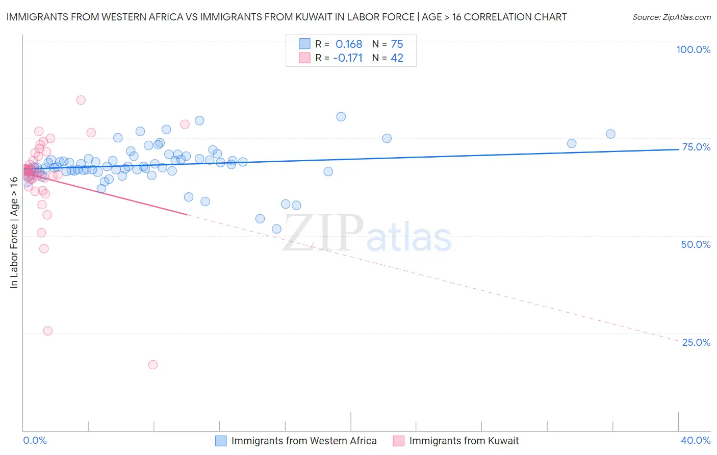 Immigrants from Western Africa vs Immigrants from Kuwait In Labor Force | Age > 16