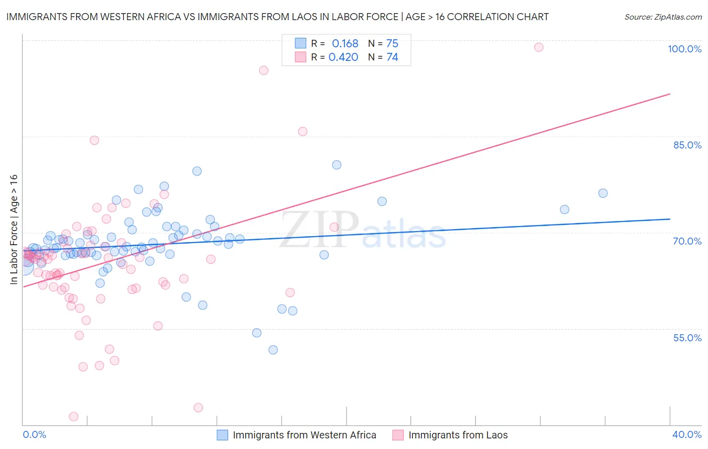 Immigrants from Western Africa vs Immigrants from Laos In Labor Force | Age > 16