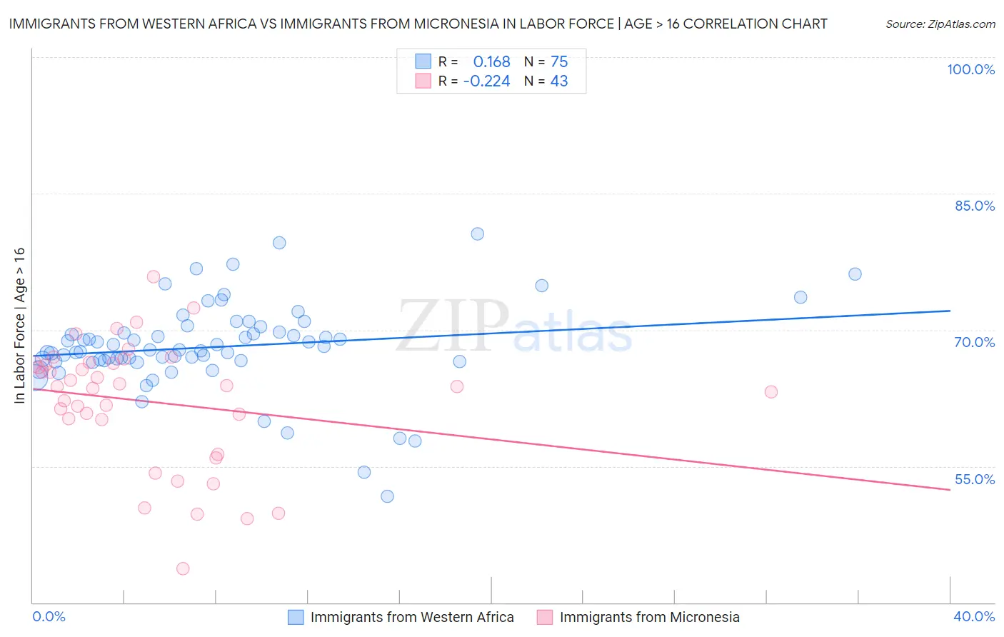 Immigrants from Western Africa vs Immigrants from Micronesia In Labor Force | Age > 16