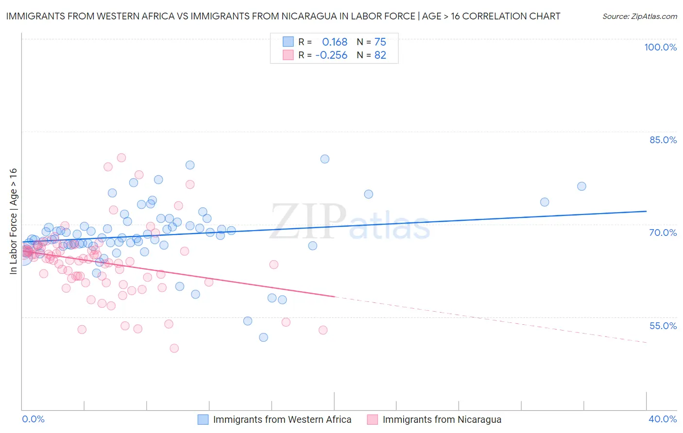 Immigrants from Western Africa vs Immigrants from Nicaragua In Labor Force | Age > 16