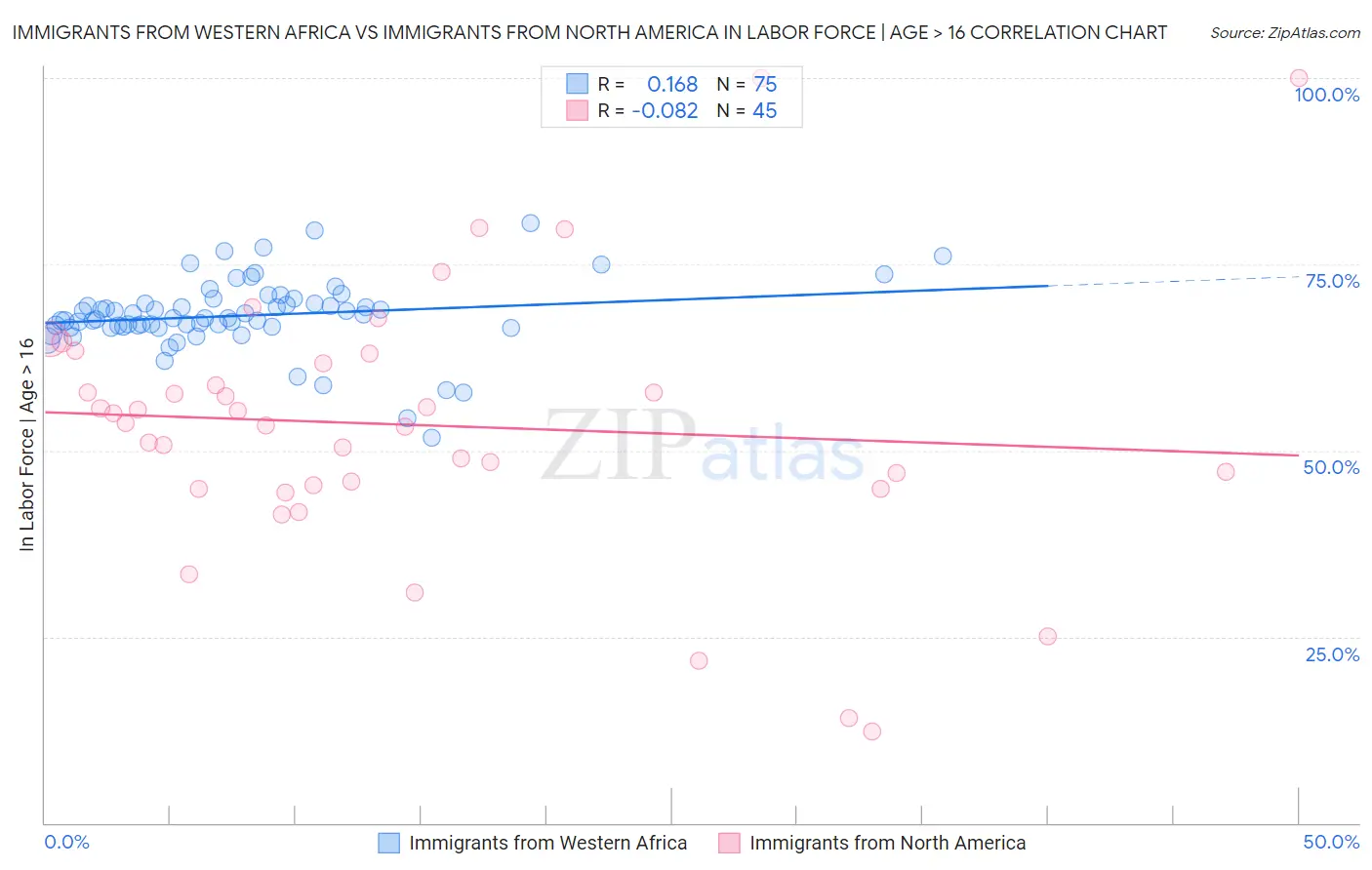 Immigrants from Western Africa vs Immigrants from North America In Labor Force | Age > 16