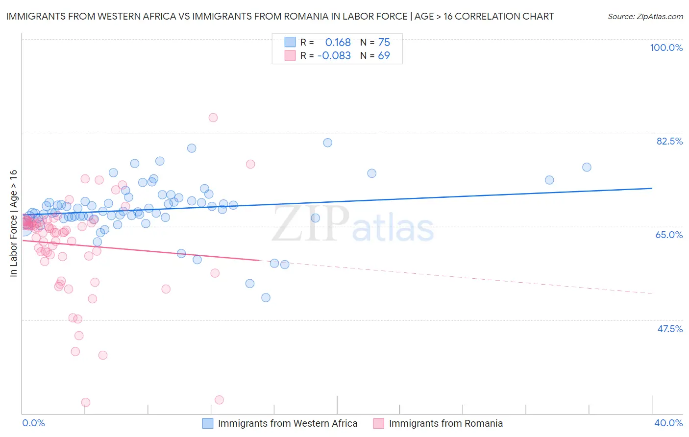 Immigrants from Western Africa vs Immigrants from Romania In Labor Force | Age > 16