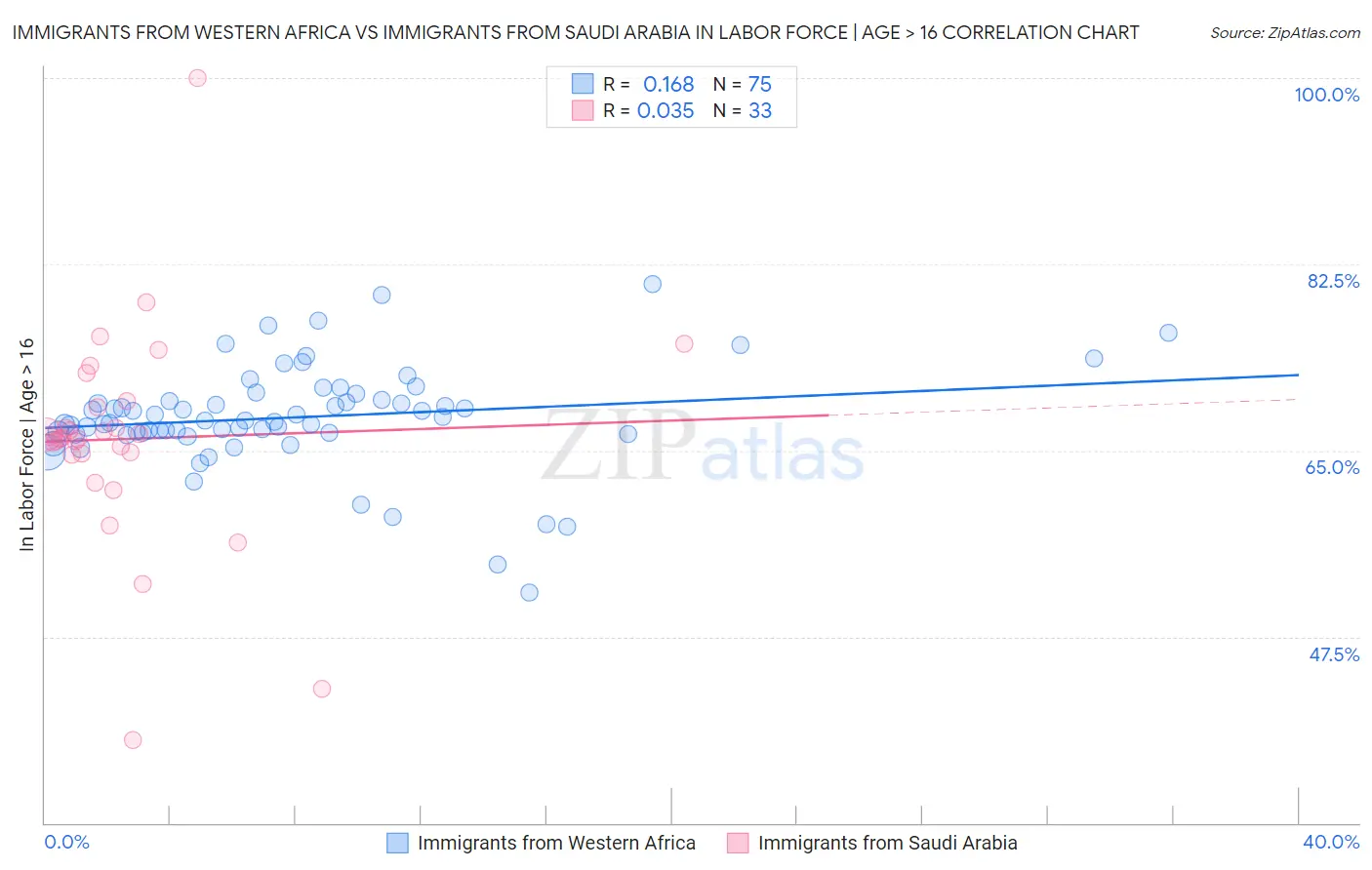 Immigrants from Western Africa vs Immigrants from Saudi Arabia In Labor Force | Age > 16