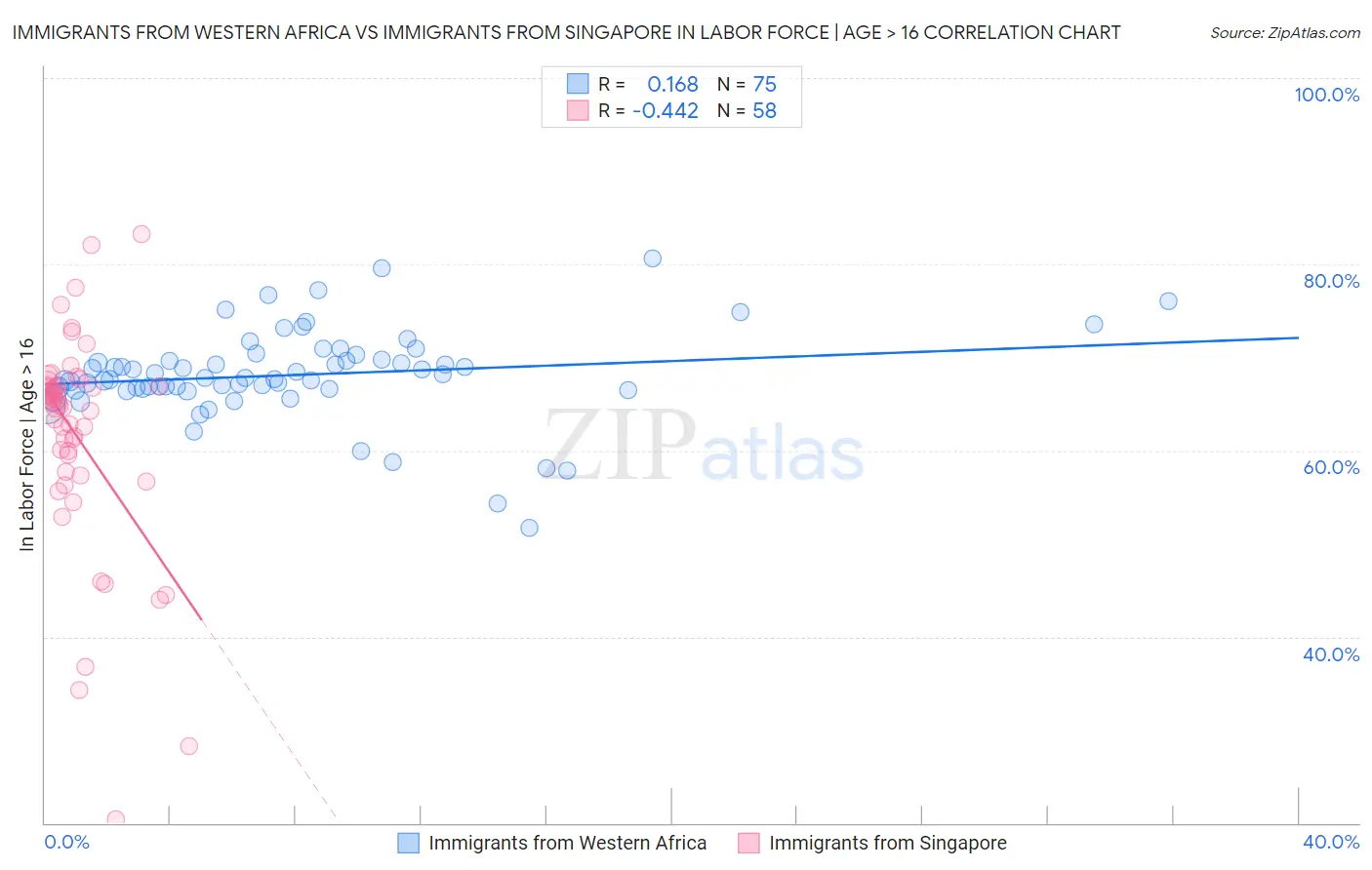 Immigrants from Western Africa vs Immigrants from Singapore In Labor Force | Age > 16