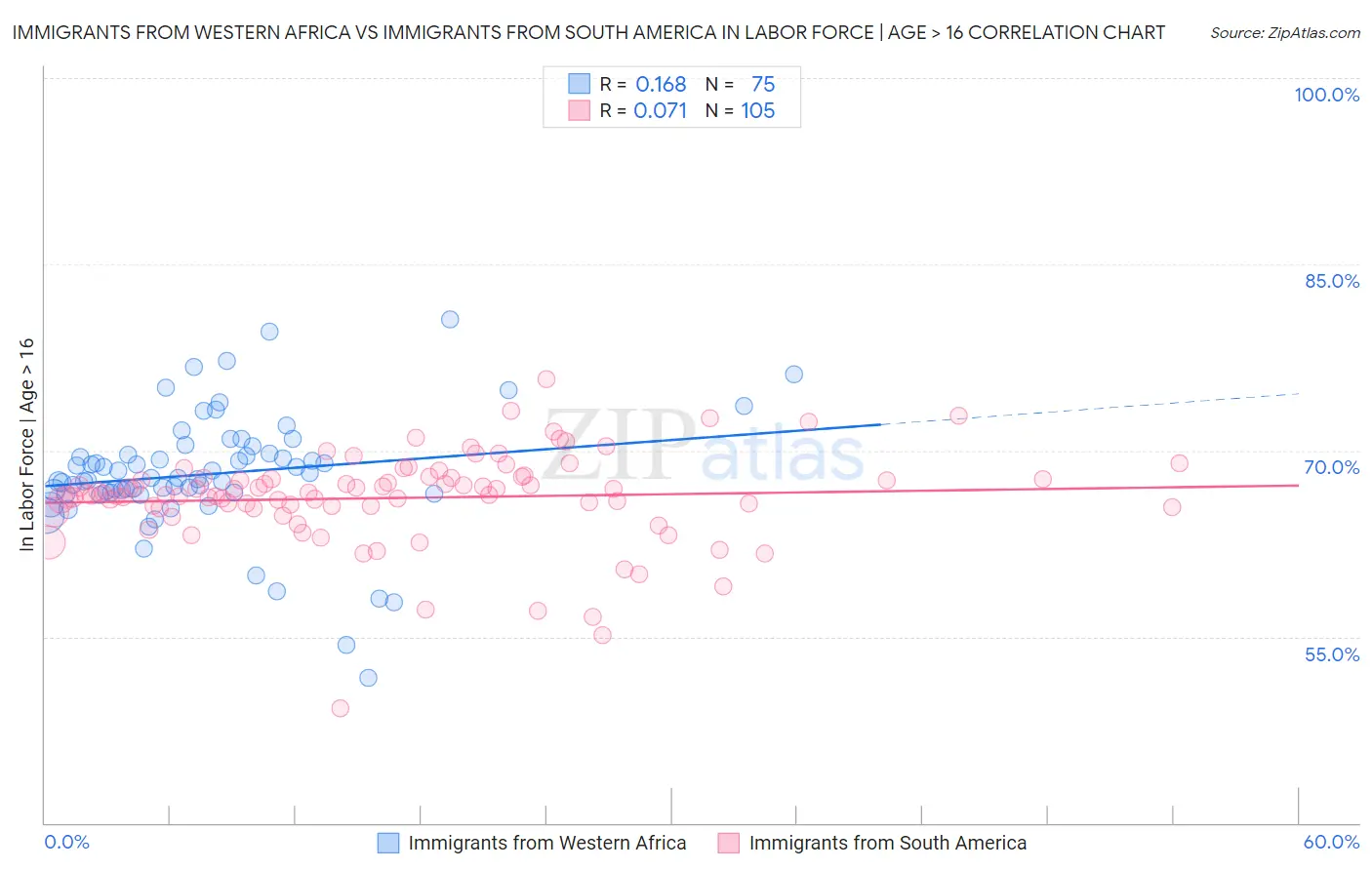 Immigrants from Western Africa vs Immigrants from South America In Labor Force | Age > 16